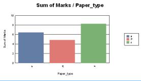 On-Line Data Analytics Figure6Learner Behavior in Single State Figure7 phase average pie graph Figure8Phase Average Graphs let tutors monitor learners strategies during online tests.