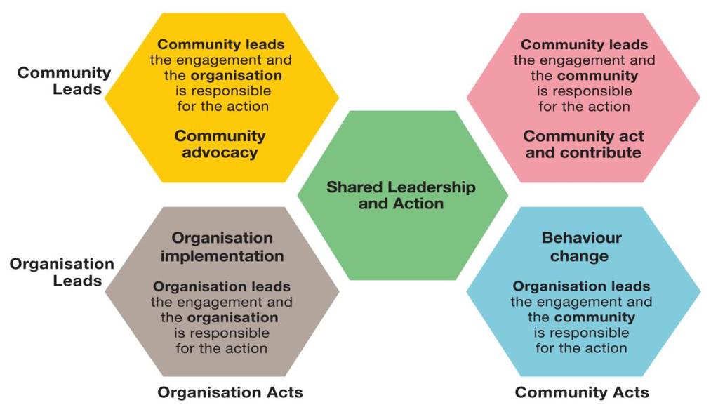 In 2014, IAP2 Australasia developed a community engagement model that identified seven key drivers of contemporary engagement. These are: 1. community connectedness 2. greater access to information 3.