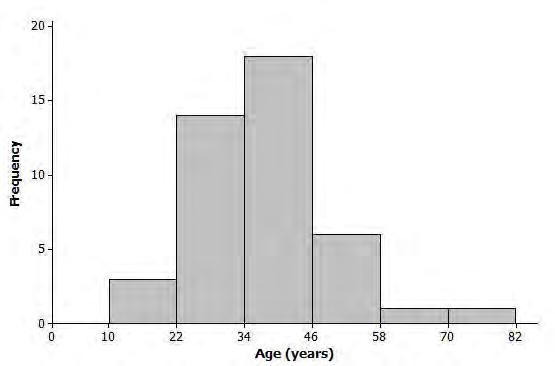 Histogram of Participant Ages in a 5K Race 9. One of the histograms below is another valid histogram for the runners ages.