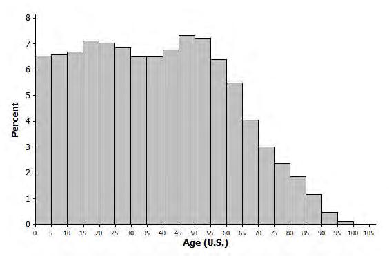 Lesson 18 10. The histogram below represents the age distribution of the population of Kenya in 2010. Histogram of the Population in Kenya a.