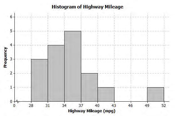 Lesson 4 Exercises 10 12 10. The histogram below shows the highway miles per gallon of different compact cars. a.