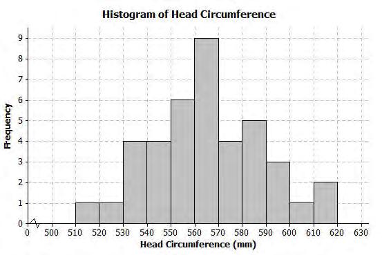 Lesson 4 12. Another student decided to organize the head circumference data by changing the width of each interval to be 10 instead of 20. Below is the histogram that the student made. a.