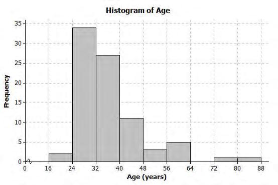 Lesson 4 Problem Set 1. The following histogram shows ages of the actresses whose performances have won in the Best Leading Actress category at the annual Academy Awards (i.e., Oscars). a. Which age interval contains the most actresses?
