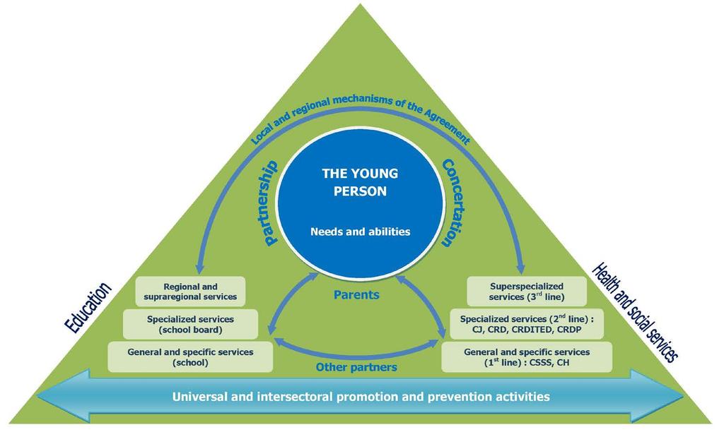 FIGURE 1 Illustration of elements to be taken into account in implementing a continuum of services for young people Key to the acronyms used above CSSS: health and social services centre CRD: