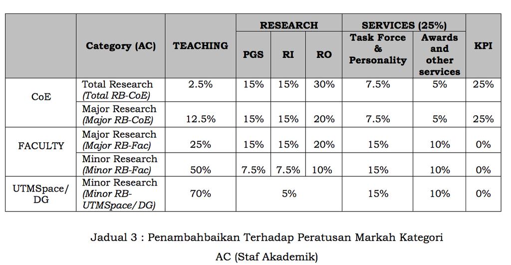 Category, Component and Percentages For Academic Staff (AC) Catatan