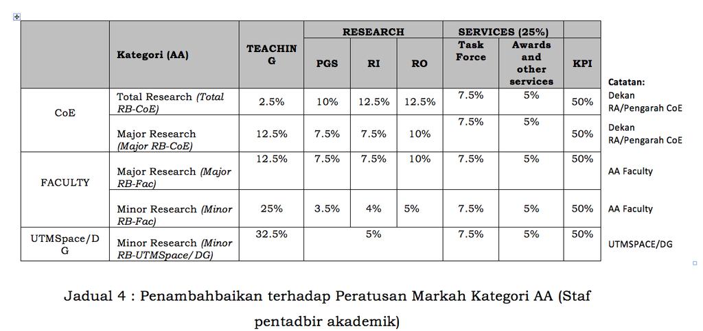 Category, Component and Percentages For Academic Staff (AC) For Academic Admin