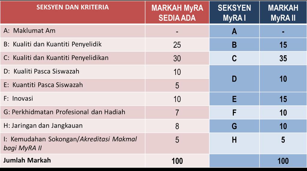 Sections/Criteria and new marks allocation for MyRA II