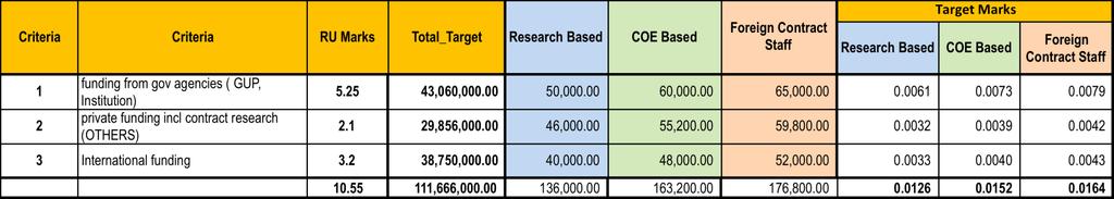 Sub Component 1 : RESEARCH INPUT Research Grants RESEARCH GRANT : VK 07/06/05 PROFESSOR (Science and Technical) Target Marks Criteria Criteria RU Marks Total_Target Research Based COE Based Foreign
