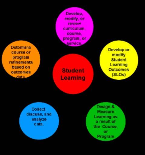 Assessment for Learning Is on-going Involves the learner in