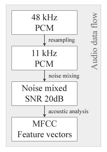 54 6.3 Data Preparation Figure 6.3 Audio data flow. 6.3.3 Acoustic Analysis The purpose of the acoustic analysis is to transform the PCM speech data into a parameterized form as was discussed in section 3.