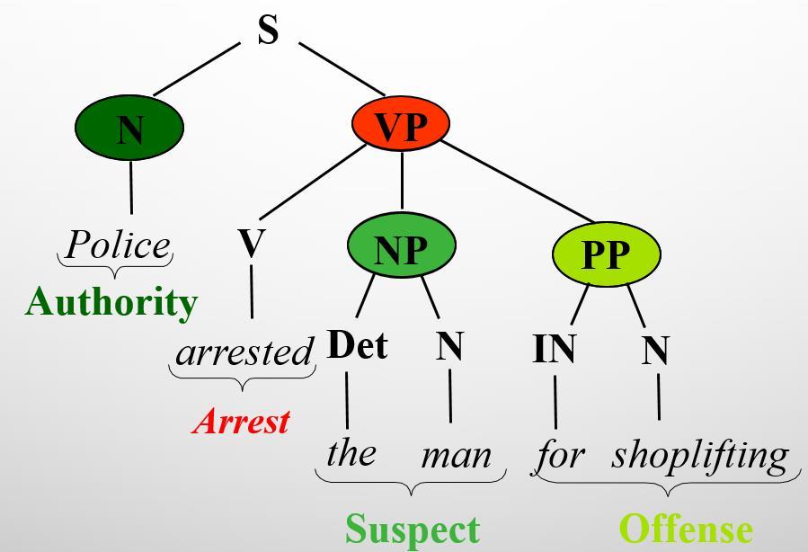 A tabular vision Word Predicate Semantic Role Police - Authority arrested
