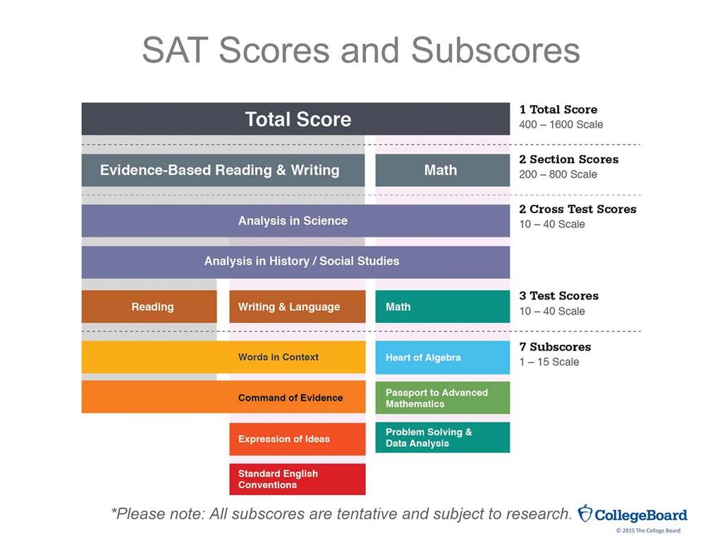 Scores reported will include: Total score (400 1600; sum of two section scores) Section scores (200 800 each) Test Scores (10 40 each; Reading Test and Writing Test make up the Evidence-Based Reading