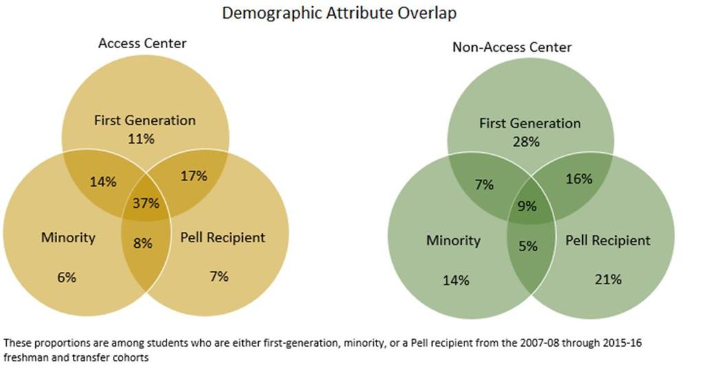 Figures 1 displays the overlap of these attributes across Access Center status. Please note that the overlap in these Venn diagrams are not to scale but percentages are accurately stated. Figure 1.