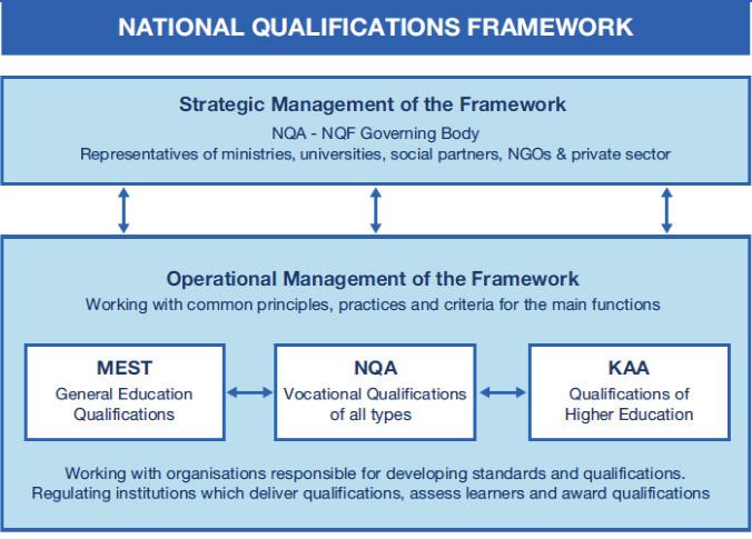 4. GOVERNANCE OF THE NQF The NQA (see web: http://akk ks.net/en/) was established in 2008 based on the Law on National Qualifications.