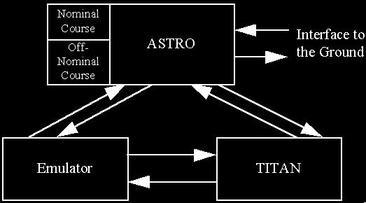 [Figure 1: MOTE Software Configuration.] Using MOTE the astronaut will be able to operate the TITAN software to monitor and control the simulated TITUS furnace in a highly realistic manner.