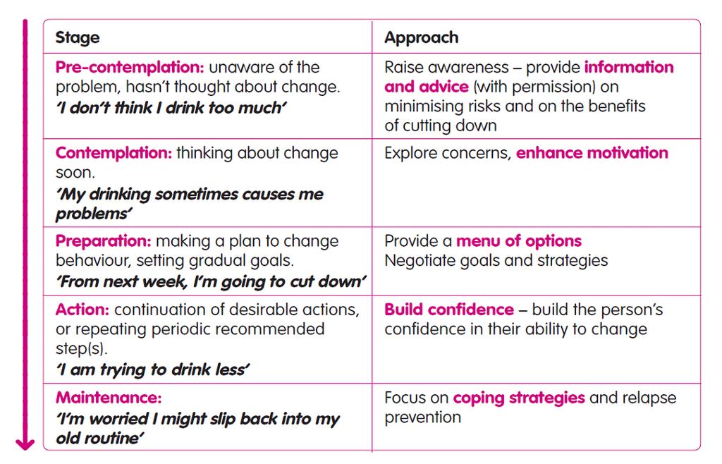 The stages of change model can help practitioners to make the best use of whatever time they have available by choosing the strategy