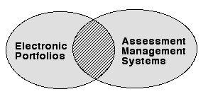 Electronic Portfolio or Assessment Management System? A few examples of K-12 eportfolios Victoria s Electronic Portfolio (K, 1, 2) http://homepage.mac.