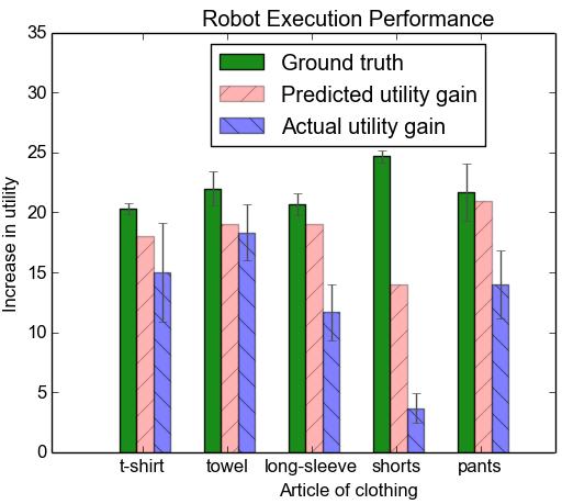 Figure 5: Robot task execution is evaluated in two ways.