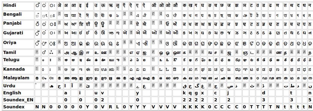 Figure 2: A part of Indic-Soundex, mappings of various Indian characters to a common representation, English Soundex is also shown as a mapping.