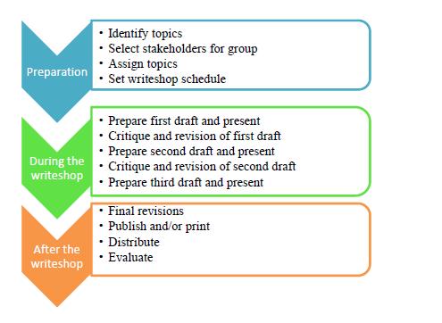 You will need: A well balanced group of stakeholders, laptops, flipcharts for discussions, pens, notebooks. A projector is useful. See the Writeshop Planning template in the Appendix of this document.