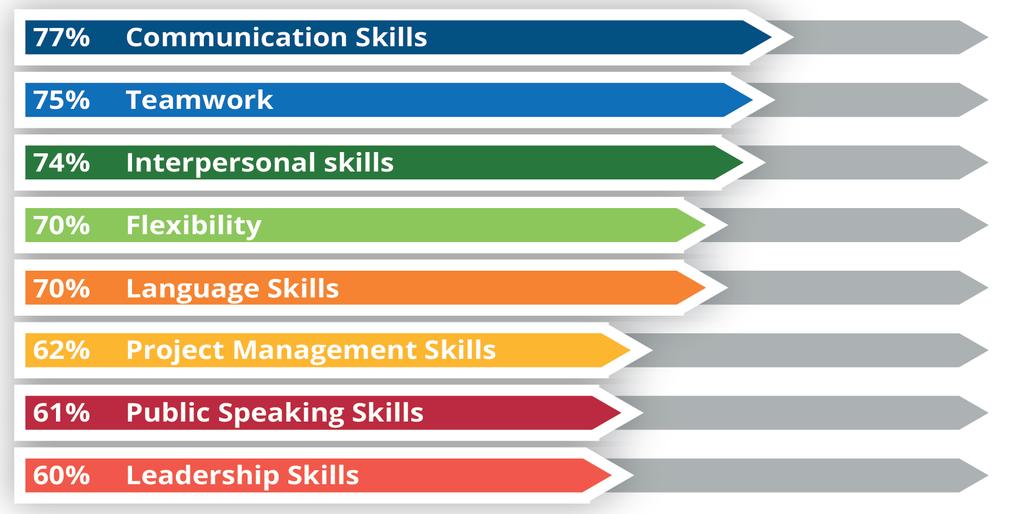 SKILLS MOST DEVELOPED IN