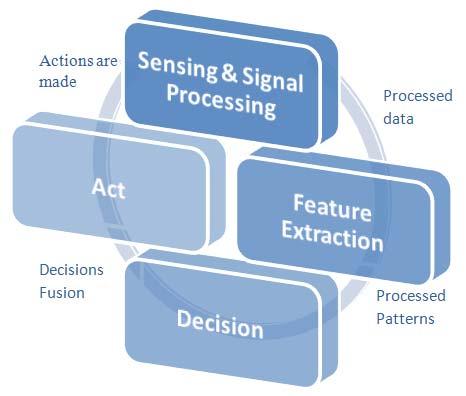 four stage cycle which describes the intelligence process for making decisions [12]. The four stages are as follows: Collection, Collation, Evaluation, and Dissemination as represented in Fig. 4.