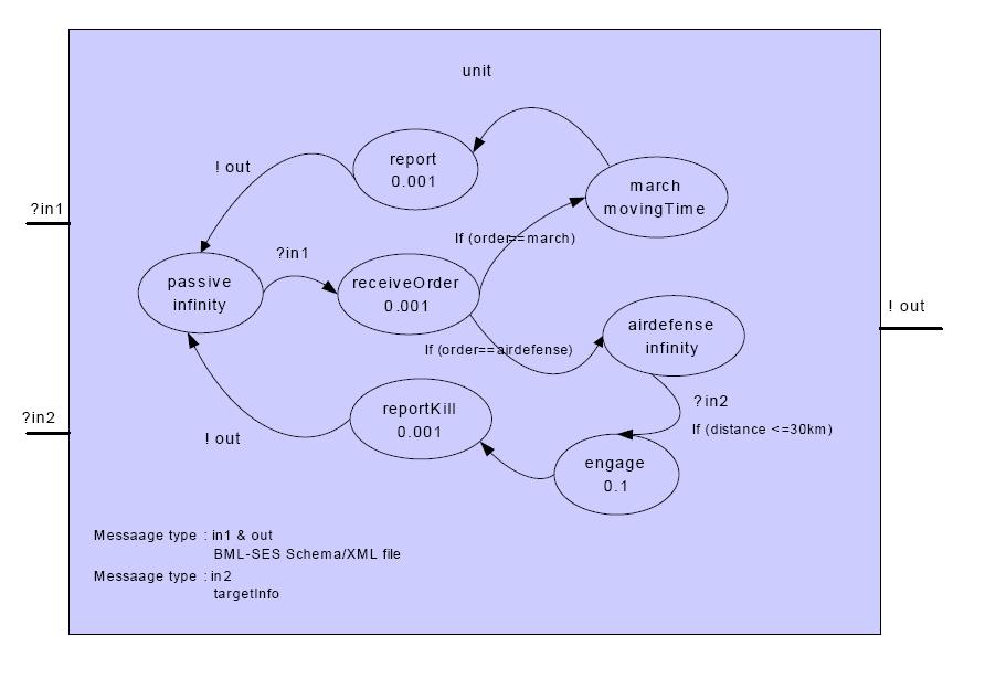 Figure 18. State diagram of unit model The unit is an agent model to perform air defense operations according to the commander s orders. The unit waits until it receives an order from the commander.