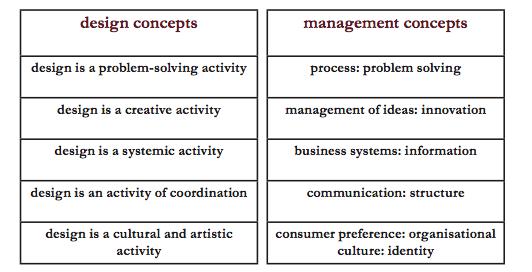 62 to problem solving in management since both involve a process (activity = process).