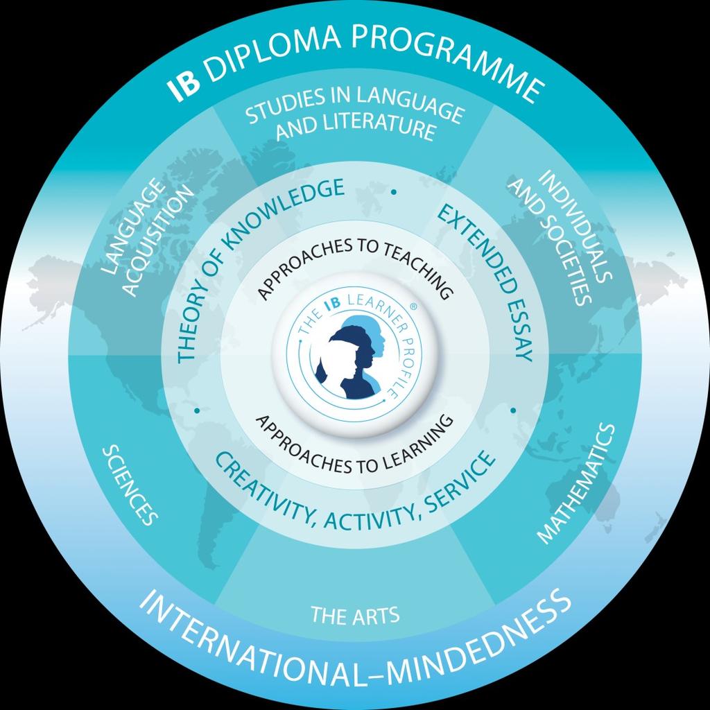 THE IB DIPLOMA PROGRAMME The IB Curriculum Model shows the six learning groups including continuum of education.
