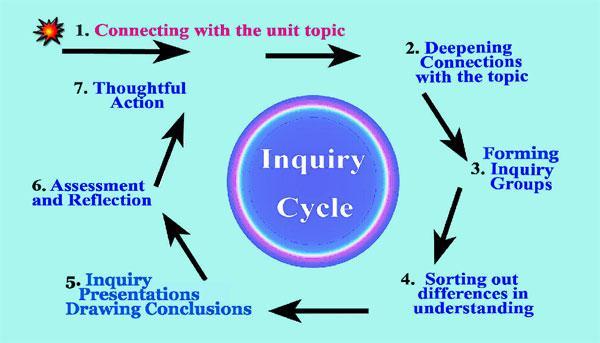 TEACHING THROUGH INQUIRY Why is a commitment to inquiry and the construction of meaning important? The mind is not a vessel to be filled, but a fire to be kindled.