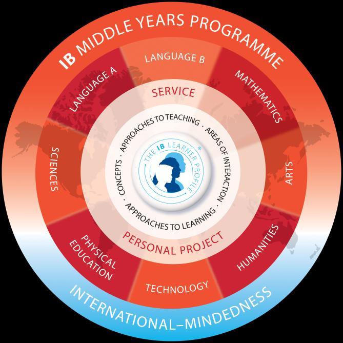 The Middle Years Programme (MYP) For many years, the programme model for the MYP has contained a single circle for the five areas of interaction.