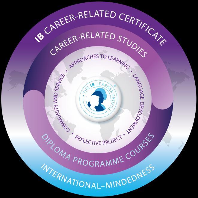 The programme s three-part framework comprises the study of at least two Diploma Programme courses alongside career-related studies and the distinctive IBCC core.