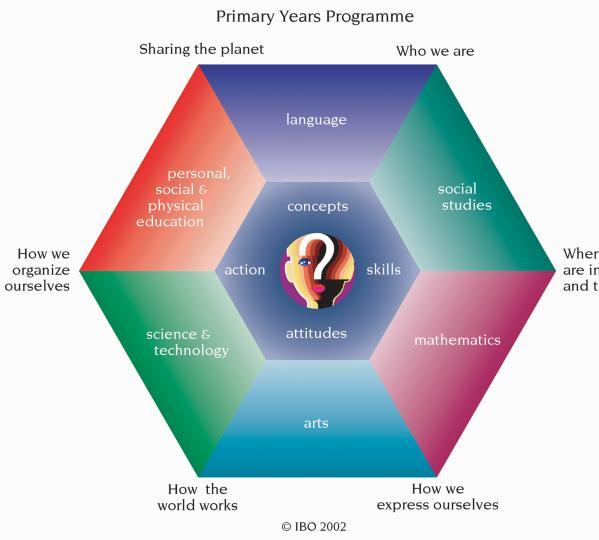 Programmes: What is the Primary Years Programme? An opportunity for learners to construct meaning, principally through concept driven inquiry. 362 authorized schools.