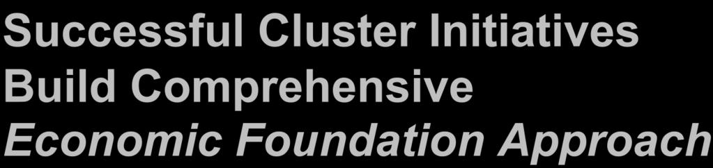 Successful Cluster Initiatives Build Comprehensive Economic Foundation Approach HUMAN RESOURCES Provide a skilled and adaptable workforce TECHNOLOGY Build R&D capacity to accelerate