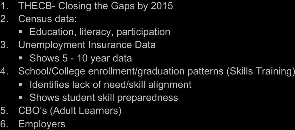 ANALYZING THE SUPPLY 1. THECB- Closing the Gaps by 2015 2. Census data: Education, literacy, participation 3. Unemployment Insurance Data Shows 5-10 year data 4.