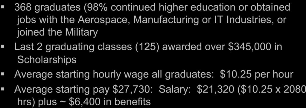 (125) awarded over $345,000 in Scholarships Average starting hourly wage all graduates: $10.