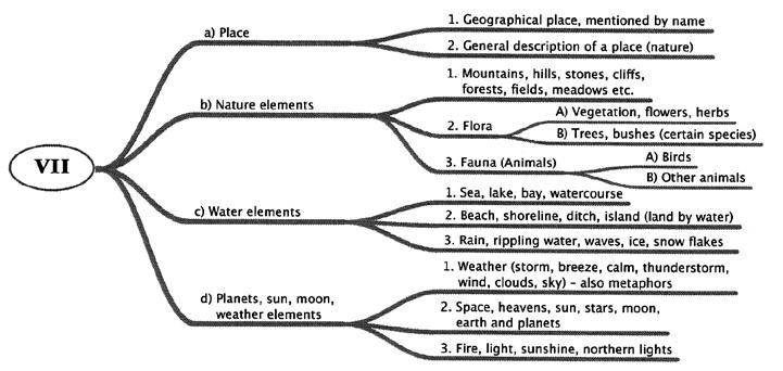 Figure 3. Node group of nature descriptions (VII). Half of the songs contained traits regarding a place in nature, and the landscape was species. Birds occurred in 15 of the songs.