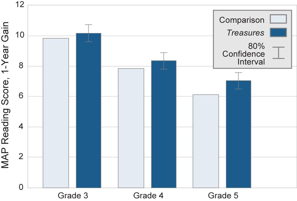 Figure 2. Impact of Treasures: Outcomes by Grade Figure 2 presents the estimated effects of Treasures by grade level.