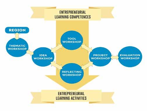 Figure 5. Entrepreneurial learning context. Learning activities give their own meanings to workshops that provide students with knowledge, skills and values, and actions needed in working life.