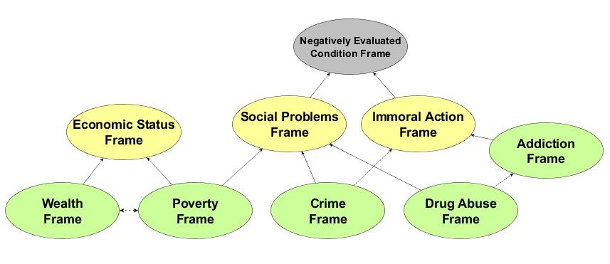 327 FIGURE 2. Example of a frame-to-frame relation network for Social Problems.