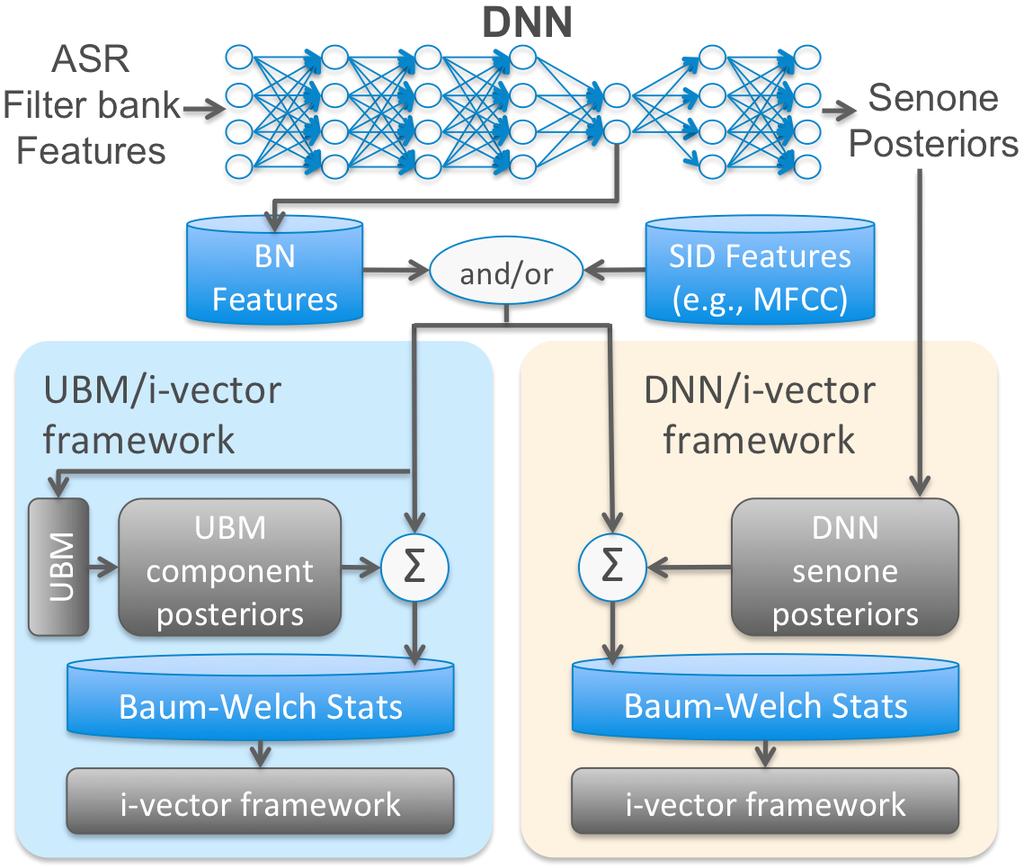 Fig. 1. System architecture for BN feature use in UBM/i-vector framework, and DNN senone posterior use in DNN/i-vector framework.