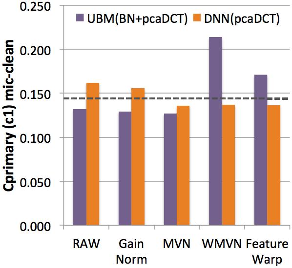 Table 1. Baseline UBM(pcaDCT) vs. DNN-based SID systems on core-extended conditions of NIST SRE 12 (Cprimary/EER).