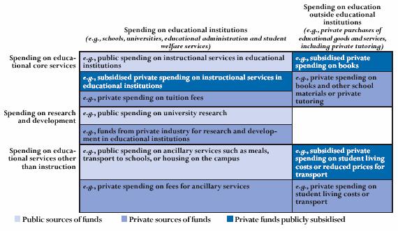 Expenditure on education and training (by individuals, companies and governments) and time spent by individuals in education and training (income foregone) are key measures that indicate how