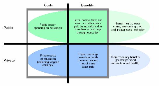 Figure 59: Costs and benefits of human capital investment in education Customised version of this framework Stocks Costs Benefits Stocks Public Table 41: Proxy indicators of investment in research