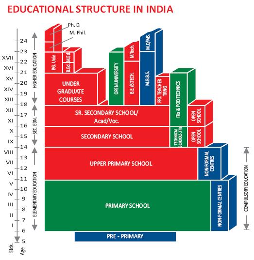 Source: Prakash Ved (Feb 2012), Higher Education in India at a Glance, Universities Grants Commission. The above figure shows the structure of Indian Education.