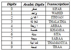 Figure 2. Arabic digits III. Dynamic Time Warping algorithm (DTW) [18] is an algorithm that calculates an optimal warping path between two time series.