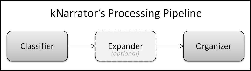 The preference order of classes are: Noun Pronoun Figure 3: Overall architecture of the knarrator, showing the regular and expanded flow (dashed line means that the Expander module is optional).