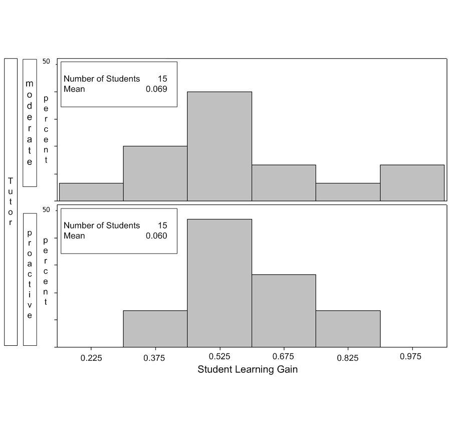 the time, compared to moderate instruction in which the tutor led the problem solving only 55% of the time.