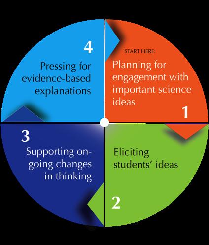 Teaching practice set: Pressing for evidencebased explanations Overview This is the last of four practice sets that make up the framework for ambitious science teaching.