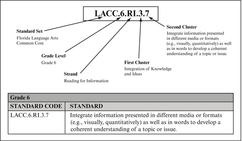 IV. Guide to Grade-Level Specifications A. CCSS: English Language Arts Standards Classification System The Florida CCSS are labeled with a system of numbers and letters.